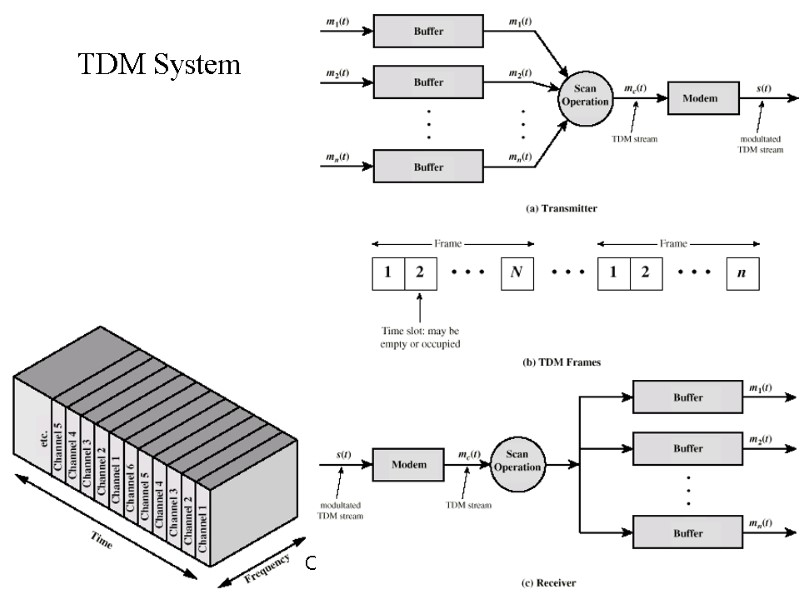 Слайд-лекції В. Саєнко, 2013 10 TDM System